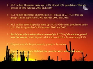 50.5 million Hispanics make up 16.3% of total U.S. population. This is a growth of 43% between 2000 and 2010. 17.1 million Hispanics under the age of 18 make up 23.1% of this age group. This is a growth of 39% between 2000 and 2010.  33.3 million adult Hispanics make up 14.2% of the adult population in the U.S. This is a growth of 45% between 2000 and 2010.  Ra cial and ethnic minorities accounted for 91.7% of the nations growth over the decade ;  non-Hispanic whites accounted for the remaining 8.3%. Hispanics are the largest minority group in the nation Numerical growth is high but the growth rate is somewhat slower than previous ones 