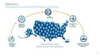 2020 Census
A Complete and Accurate Count of the Population and Housing
Count everyone once,
only once, and in the right place.
ESTABLISH
WHERE TO
COUNT
SELF-
RESPONSE
TABULATE DATA AND
RELEASE CENSUS
RESULTS
MOTIVATE
PEOPLE TO
RESPOND
NONRESPON
SE
FOLLOWUP
5
 
