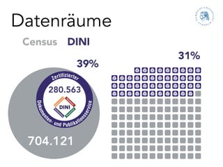 Datenräume
 Census DINI
               31%
         39%
 