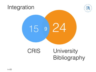 Integration
n=93
CRIS University
Bibliography
2415 9
 