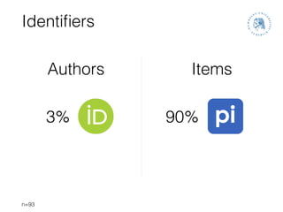 Identiﬁers
n=93
90%3%
Authors Items
 