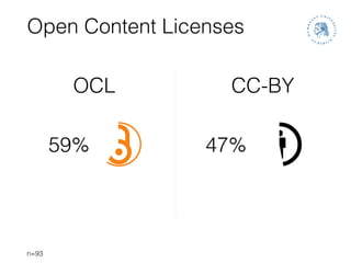Open Content Licenses
n=93
47%59%
OCL CC-BY
 