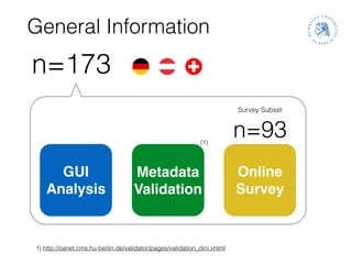 General Information
n=173
GUI!
Analysis
Metadata!
Validation
Online!
Survey
n=93
Survey Subset
1) http://oanet.cms.hu-berlin.de/validator/pages/validation_dini.xhtml
(1)
 