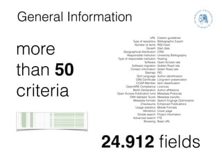 General Information
more
than 50
criteria
24.912 ﬁelds
Citation guidelines
Bibliographic Export
RSS Feed
Start date
CRIS
University Bibliography
Hosting
Open Access rate
Golden Road rate
Green Road rate
PID
Author identiﬁcation
Long-term preservation
Item classiﬁcation
Licences
Author afﬁliations
Metadata Protocols
Metadata transfer
Search Enginge Optimization
Enhanced Publications
Mobile Formats
Cover page
Project information
FTE
Base URL
URL
Type of repository
Number of items
Growth
Geographical distribution
Responsible institution
Type of responsible institution
Software
Software migration
Contact information
Sitemap
GUI Language
DINI Certiﬁcate
COAR Member
OpenAIRE Compliance
Berlin Declaration
Open Access Publication fund
DINI Validator Score
Metadata formats
Checksums
Usage statistics
Altmetrics
Simple search
Advanced search
Browsing
 