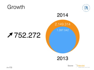 Growth
Source:
2.149.314
1.397.042
2013
2014
752.272
n=173
 