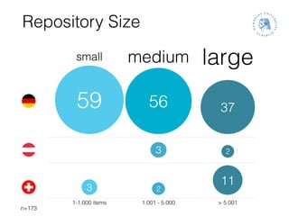 Repository Size
small
1-1.000 items
medium
1.001 - 5.000
large
> 5.001
59
3
3
2
56 37
2
11
n=173
 