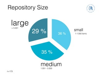 29 %
35 %
36 %
Repository Size
small
medium
large
1-1.000 items
1.001 - 5.000
n=173
> 5.001
 
