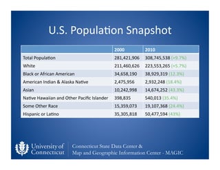 U.S.	
  Popula;on	
  Snapshot	
  
                                                              2000	
           2010	
  
...