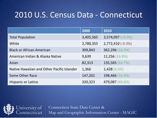 2010 U.S. Census Data - Connecticut
                                             2000        2010
Total Population        ...