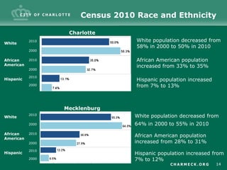 Census 2010 Race and Ethnicity

                   Charlotte
           2010                    White population decreased from
White
                                   58% in 2000 to 50% in 2010
           2000


African    2010                    African American population
American                           increased from 33% to 35%
           2000

           2010
Hispanic                           Hispanic population increased
           2000                    from 7% to 13%



                  Mecklenburg
White
           2010
                                  White population decreased from
           2000                   64% in 2000 to 55% in 2010
African    2010
                                  African American population
American
           2000                   increased from 28% to 31%
           2010
Hispanic                          Hispanic population increased from
           2000                   7% to 12%
                                                                   14
 