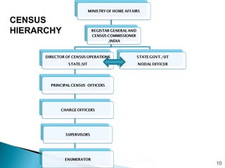 Census 2011 | PPT