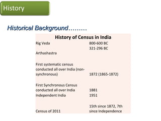 History of Census in India
Rig Veda 800-600 BC
Arthashastra
321-296 BC
First systematic census 
conducted all over India (non-
synchronous) 1872 (1865-1872)
First Synchronous Census 
conducted all over India 1881
Independent India 1951
Census of 2011
15th since 1872, 7th 
since Independence
Historical Background………Historical Background………
 