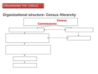 Organizational structure- Census Hierarchy
Registrar General & Census
Commissioner, India
Director of Census Operations
Principal Census Officers
(Deputy Commissioners/ Collectors/
Commissioners of Corporation
Supervisors
Enumerators
Charge Officers (Tehsildar/ Chief Officer) or
City/ Town Census Officer (Municipal
Officer)
State Govt./ UT Admin.
Nodal Officer
State Co-ordinator will co-ordinate between
Centre and State
 