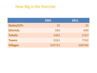 2001 2011
States/UTs 35 35
Districts 593 640
Tehsils 5463 5767
Towns 5161 7742
Villages 593732 608786
How Big is the Exercise
 