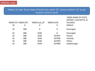 MDDS STC MDDS DTC MDDS Sub_DT MDDS PLCN
MDDS NAME OF STATE,
DISTRICT, SUB-DISTTS. &
VILLAGES
32 0 0 0 KERALA
32 588 0 0 Kasaragod
32 588 5630 0 Kasaragod
32 588 5630 627057 Pavoor
32 588 5630 627058 Vorkady
32 588 5630 627059 Pathur
32 588 5630 627060 Kodalamogar
(MDDS) code
Pattern of code- Rural: state of Kerala was coded ‘32’, Jammu kashmir ’01’ as per
location north to south
 