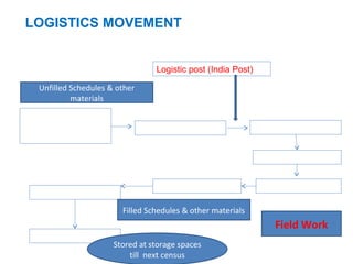 ORGI/
DCO/
Printing Press
Districts
Enumerator
Charges
Scanning centers
Supervisor
LOGISTICS MOVEMENT
Despatch &return of materials
Supervisor
Charges
Logistic post (India Post)
Field Work
Unfilled Schedules & other
materials
Filled Schedules & other materials
Stored at storage spaces
till next census
 