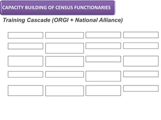 Training Cascade (ORGI + National Alliance)
National Trainers
Master Trainers
Facilitators
Master Trainers
Supervisors and
Enumerators
90 (45 Alliance+45
ORGI)
725 (375
Alliance+350 ORGI)
54000 (ORGI)
2700000 (School
Teachers)
4 Days residential
4 Days Residential
4 days Non-
Residential
3 (2+1) Days Non
Residential
Level Number Nature
Mumbai & Delhi
States/ Cluster of
States
District
City/ Town/ Taluka
Venue
 