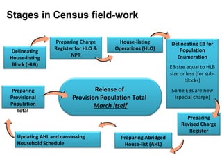 Census Hlb Map Model.pdf Census 2011 part2 | PPT