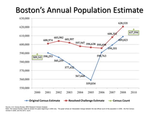 Boston’s Annual Population Estimate
                    630,000
                                                                                                                                                                       620,535
                    620,000

                                                                                                                                                       608,352                         617,594
                    610,000
                                                                        603,982
                                                        600,974                         601,997                                                                        609,023
                                                                                                       597,947 596,638
                    600,000                                                                                            595,698
                                                                                                                                                       599,351
                    590,000
                                        589,141 590,293                                                                                590,763

                    580,000                                             585,259

                                                                                       577,432
                    570,000
                                                                                                       567,660
                    560,000
                                                                                                                       559,034
                    550,000
                                          2000            2001            2002            2003            2004            2005            2006            2007            2008           2010

                                   Original Census Estimate                                  Resolved Challenge Esitmate                                       Census Count
Source: U.S. Census Bureau; BRA Research Division Analysis
Note: The Census Bureau made its revision for years beginning in 2005 only. The graph shows an interpolated change between the last official count of the population in 2000 , the first Census
revision in 2005, and the 2010 count.
 
