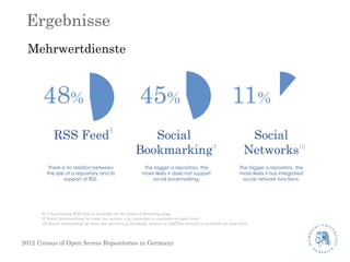Ergebnisse
  Mehrwertdienste



       48%                                                 45%                                               11%
                                           8
            RSS Feed                                        Social                                                   Social
                                                         Bookmarking 9                                              Networks10
         There is no relation between                        The bigger a repository, the                         The bigger a repository, the
        the size of a repository and its                    more likely it does not support                       more likely it has integrated
                support of RSS.                                 social bookmarking.                                social network functions.




      8) A functioning RSS feed is available on the home or browsing page.
      9) Social bookmarking (at least one service, e.g. connotea) is available on item level.
      10) Social networking (at least one service e.g. facebook, twitter or AddThis button) is available on item level.



2012 Census of Open Access Repositories in Germany
 