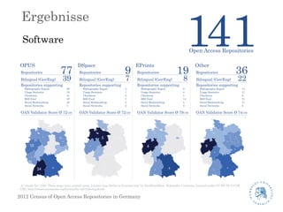 141
 Ergebnisse
  Software
                                                                                                                                                                                                      Open Access Repositories

 OPUS                                                            DSpace                                                                EPrints                                                          Other
 Repositories                                       77           Repositories                                                  9       Repositories                                      19             Repositories                                     36
 Bilingual (Ger/Eng)                                    39       Bilingual (Ger/Eng)                                           7       Bilingual (Ger/Eng)                                       8      Bilingual (Ger/Eng)                                  22
 Repositories supporting                                         Repositories supporting                                               Repositories supporting                                          Repositories supporting
    Bibliographic Export                                    55     Bibliographic Export                                        3         Bibliographic Export                                    8        Bibliographic Export                                   13
    Usage Statistics                                        18     Usage Statistics                                            1         Usage Statistics                                        4        Usage Statistics                                       11
    Checksum                                                41     Checksum                                                    0         Checksum                                                1        Checksum                                               9
    RSS Feed                                                35     RSS Feed                                                    7         RSS Feed                                                14       RSS Feed                                               11
    Social Bookmarking                                      46     Social Bookmarking                                          3         Social Bookmarking                                      4        Social Bookmarking                                     11
    Social Networks                                         7      Social Networks                                             2         Social Networks                                         5        Social Networks                                        5
                                            1                                                                  1                                                                 1                                                               1
 OAN Validator Score Ø 72/100                                    OAN Validator Score Ø 72/100                                          OAN Validator Score Ø 79/100                                     OAN Validator Score Ø 74/100
                                                             2                                                                     2                                                              2                                                               2



                       0                                                                   1                                                                 1                                                               2
                                        0                                                                  0                                                                 0                                                               1
                           3                                                                   0                                                                 0                                                               2

               0                                                                   0                                                                 1                                                               1


                       4
                                                                                           5
                                                                                                                                                             1                                                               1
                                                    6                                                                  0                                                                 2                                                               3

                                   0                    6                                              0                   0                                             0                   0                                           2                   2


        10                                                                 2
                                                                                                                                                 6                                                               9
                                                1                                                                  0                                                                 0                                                               3
                               0                                                                   0                                                                 0                                                               1
                   3                                                                   1                                                                 1                                                               3


           4                                                               0                                                                     0                                                               0



       3                                                               0                                                                     0                                                               0




               24                  13                                          0                       0
                                                                                                                                                     2
                                                                                                                                                                         5                                           2
                                                                                                                                                                                                                                         4




 „k“ stands for 1.000; These maps were created using „Locator map Berlin in Germany.svg“ by NordNordWest, Wikimedia Commons, licensed under CC-BY-SA-3.0-DE
 URL: http://creativecommons.org/licenses/by-sa/3.0/de/legalcode

2012 Census of Open Access Repositories in Germany
 