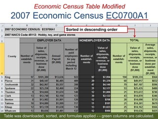 25 
Economic Census Table Modified 2007 Economic Census EC0700A1 
Table was downloaded, sorted, and formulas applied - - green columns are calculated. 
Sorted in descending order  