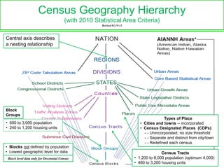8 
Census Geography Hierarchy 
(with 2010 Statistical Area Criteria) 
Revised 02-19-13 
Central axis describes a nesting relationship 
• 600 to 3,000 population 
• 240 to 1,200 housing units 
• Blocks not defined by population 
• Lowest geographic level for data 
Block level data only for Decennial Census 
Types of Place 
• Cities and towns -- incorporated 
• Census Designated Places (CDPs): - - Unincorporated; no size threshold - - Separate and distinct from city/town - - Redefined each census 
Census Tracts 
• 1,200 to 8,000 population (optimum 4,000) 
• 480 to 3,200 housing units 
Block 
Groups  