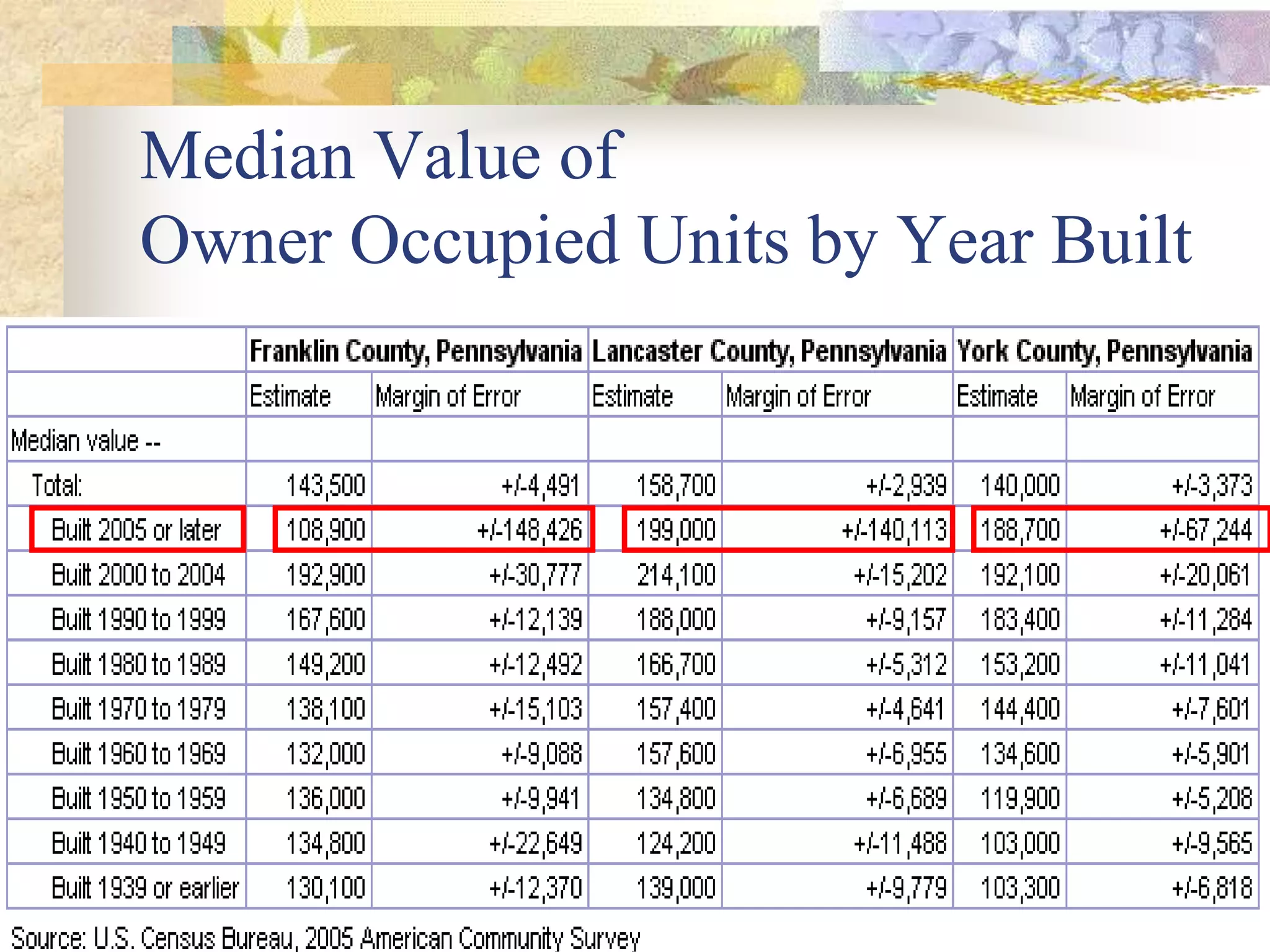 Median Value of
Owner Occupied Units by Year Built
 