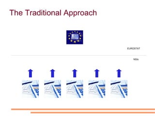 Approach  (1)  maximises flexibility in offering data to final users. But:  –  Aggregation functions on the central system could be very difficult to implement due to: •  different confidentiality rules to be applied to microdata from different Countries; •  whether data come from a "full" census (conventional or register-based) or from a sample survey. –  Data maintenance could be very cumbersome because every time a revision is issued, an entire set of microdata needs to be updated or replaced. The Traditional Approach   