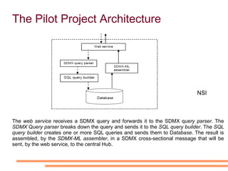 Each National Statistics Institute (NSI) creates a set of non-disclosure data.  The delivery of this data would be via an information hub that enabled data sharing on the Internet. Each NSI would provide web access to their data according to standard formats and technologies. A data user browses the hub to search for a dataset of interest using structural metadata (dimensions, attributes, code lists, etc). Data is retrieved directly from the NSI system to the Hub. The Census Hub Idea 