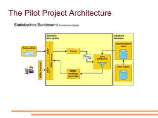 Census Hub pilot project architecture The central Hub – Eurostat side The web service – NSI side The pilot hypercube Sex 