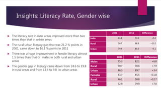 Insights: Literacy Rate, Gender wise
2001 2011 Difference
India 64.8 74.0 +9.2
Rural 58.7 68.9 +10.2
Urban 79.9 85.0 +5.1
 The literacy rate in rural areas improved more than two
times than that in urban areas
 The rural urban literacy gap that was 21.2 % points in
2001, came down to 16.1 % points in 2011
 There was a huge improvement in female literacy almost
1.5 times than that of males in both rural and urban
areas
 The gender gap in literacy came down from 24.6 to 19.8
in rural areas and from 13.4 to 9.8 in urban areas
2001 2011 Difference
Males 75.3 82.1 +6.8
Rural 70.7 78.6 +7.9
Urban 86.3 89.7 +3.4
Females 53.7 65.5 +11.8
Rural 46.1 58.8 +12.7
Urban 72.9 79.9 +7.0
 