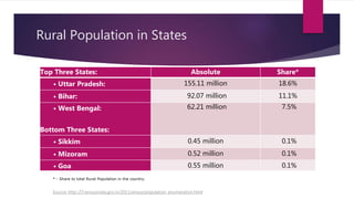Rural Population in States
Top Three States: Absolute Share*
• Uttar Pradesh: 155.11 million 18.6%
• Bihar: 92.07 million 11.1%
• West Bengal:
Bottom Three States:
62.21 million 7.5%
• Sikkim 0.45 million 0.1%
• Mizoram 0.52 million 0.1%
• Goa 0.55 million 0.1%
* - Share to total Rural Population in the country.
Source: http://censusindia.gov.in/2011census/population_enumeration.html
 