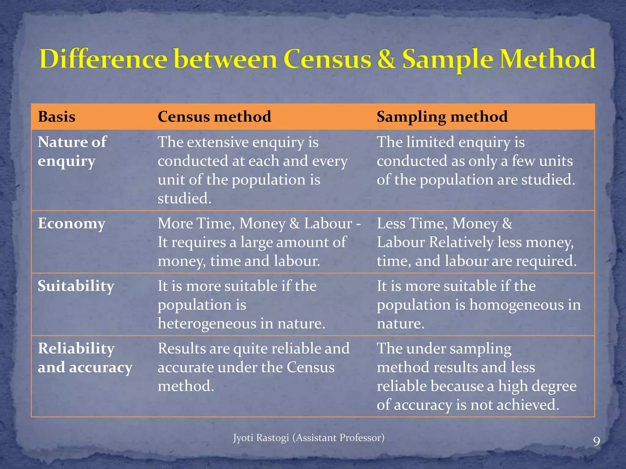Basis Census method Sampling method
Nature of
enquiry
The extensive enquiry is
conducted at each and every
unit of the population is
studied.
The limited enquiry is
conducted as only a few units
of the population are studied.
Economy More Time, Money & Labour -
It requires a large amount of
money, time and labour.
Less Time, Money &
Labour Relatively less money,
time, and labour are required.
Suitability It is more suitable if the
population is
heterogeneous in nature.
It is more suitable if the
population is homogeneous in
nature.
Reliability
and accuracy
Results are quite reliable and
accurate under the Census
method.
The under sampling
method results and less
reliable because a high degree
of accuracy is not achieved.
9Jyoti Rastogi (Assistant Professor)
 