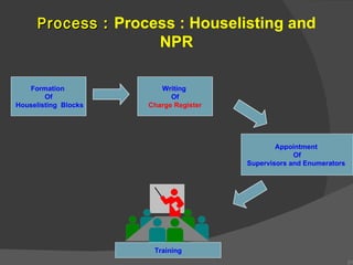 Census of india 2011 | PPS