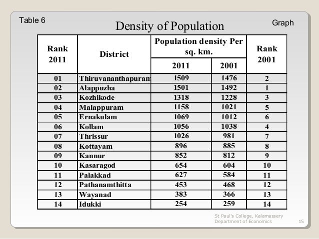 Census of India, 2011 - Provisional Population totals for 