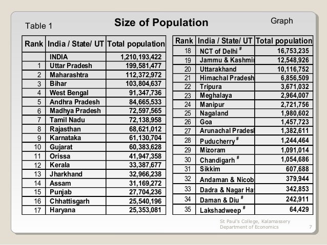 census of india The catalog contains data related to mother tongue wise speakers, census 1991 - india and states it includes data on mother tongue, speakers, rural, urban,. census of india The catalog contains data related to mother tongue wise speakers, census 1991 - india and states it includes data on mother tongue, speakers, rural, urban,.
