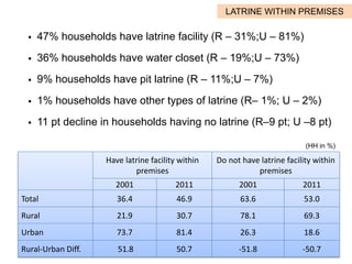  47% households have latrine facility (R – 31%;U – 81%)
 36% households have water closet (R – 19%;U – 73%)
 9% househo...