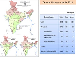 (In crore)
Census Houses Total Rural Urban
Total 33.1 22.1 11.0
Occupied 30.6 20.7 9.9
Residential 23.6 16.0 7.6
Residenti...
