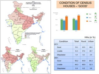 CONDITION OF CENSUS
HOUSES – ‘GOOD’
Condition Total Rural Urban
2011:
Good 53.1 45.9 68.4
Livable 41.5 47.6 28.7
Dilapidat...