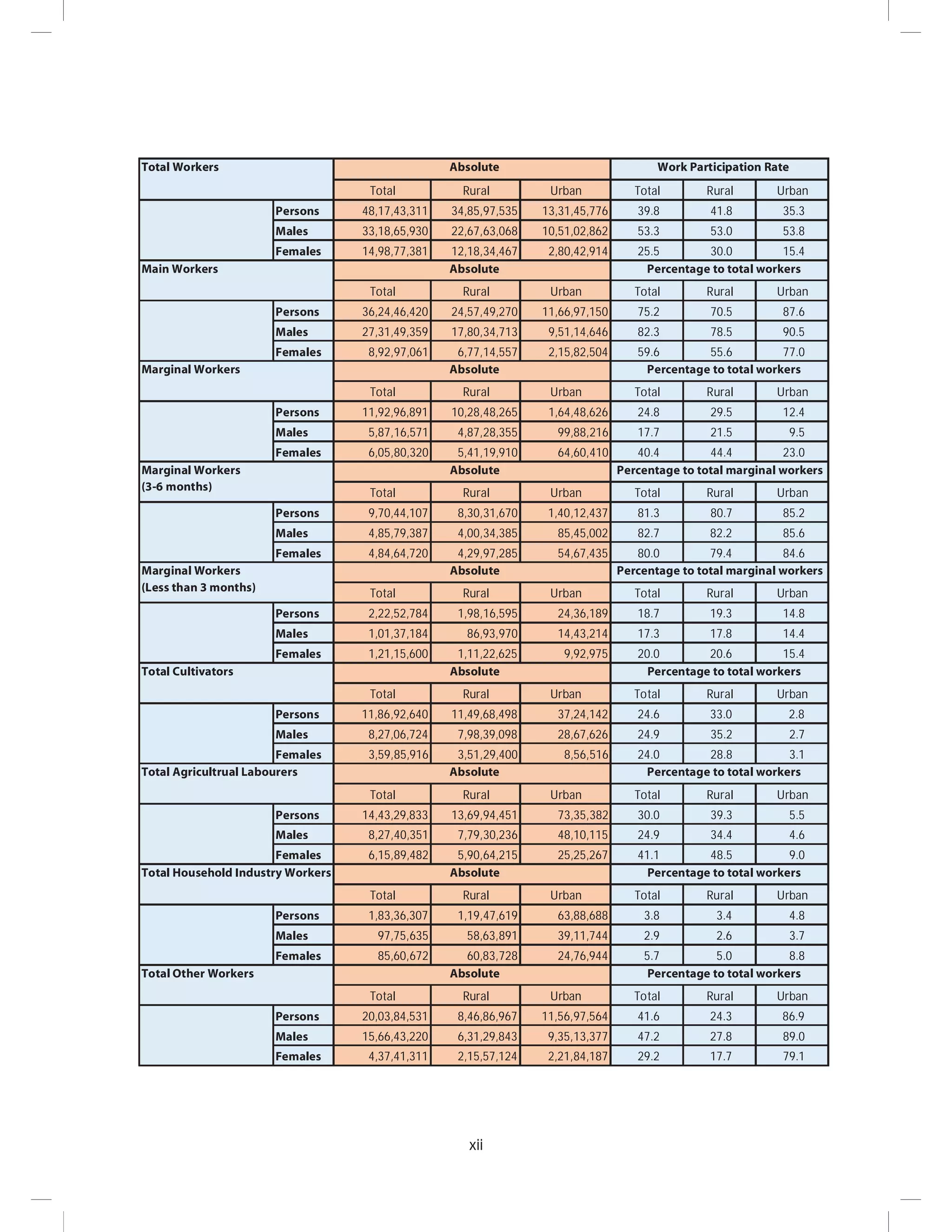Census of india 2011 figures at a glance | PDF