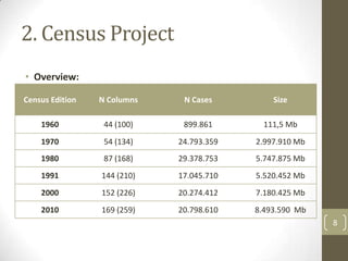 2. Census Project
• Overview:
Census Edition

N Columns

N Cases

Size

1960

44 (100)

899.861

111,5 Mb

1970

54 (134)

24.793.359

2.997.910 Mb

1980

87 (168)

29.378.753

5.747.875 Mb

1991

144 (210)

17.045.710

5.520.452 Mb

2000

152 (226)

20.274.412

7.180.425 Mb

2010

169 (259)

20.798.610

8.493.590 Mb
8

 