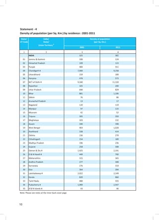 10
Statement - 4
Density of population (per Sq. Km.) by residence : 2001-2011
2001 2011
1 2 3 4
INDIA 325 382
01 Jammu & Kashmir 100 124
02 Himachal Pradesh 109 123
03 Punjab 484 551
04 Chandigarh # 7,900 9,258
05 Uttarakhand 159 189
06 Haryana 478 573
07 NCT of Delhi # 9,340 11,320
08 Rajasthan 165 200
09 Uttar Pradesh 690 829
10 Bihar 881 1,106
11 Sikkim 76 86
12 Arunachal Pradesh 13 17
13 Nagaland 120 119
14 Manipur 97 115
15 Mizoram 42 52
16 Tripura 305 350
17 Meghalaya 103 132
18 Assam 340 398
19 West Bengal 903 1,028
20 Jharkhand 338 414
21 Odisha 236 270
22 Chhattisgarh 154 189
23 Madhya Pradesh 196 236
24 Gujarat 258 308
25 Daman & Diu # 1,425 2,191
26 D & N Haveli # 449 700
27 Maharashtra 315 365
28 Andhra Pradesh 277 308
29 Karnataka 276 319
30 Goa 364 394
31 Lakshadweep # 2,022 2,149
32 Kerala 820 860
33 Tamil Nadu 480 555
34 Puducherry # 1,989 2,547
35 A & N Islands # 43 46
Note: Please see notes at the inner back cover page
State/
UT Code
India/
State/
Union Territory #
Density of population
(per Sq. Km.)
 