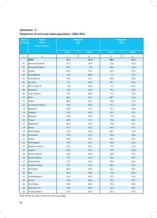 12
Statement - 5
Proportion of rural and urban population : 2001-2011
Rural Urban Rural Urban
1 2 3 4 5 6
INDIA 72.2 27.8 68.8 31.2
01 Jammu & Kashmir 75.2 24.8 72.6 27.4
02 Himachal Pradesh 90.2 9.8 90.0 10.0
03 Punjab 66.1 33.9 62.5 37.5
04 Chandigarh # 10.2 89.8 2.7 97.3
05 Uttarakhand 74.3 25.7 69.8 30.2
06 Haryana 71.1 28.9 65.1 34.9
07 NCT of Delhi # 6.8 93.2 2.5 97.5
08 Rajasthan 76.6 23.4 75.1 24.9
09 Uttar Pradesh 79.2 20.8 77.7 22.3
10 Bihar 89.5 10.5 88.7 11.3
11 Sikkim 88.9 11.1 74.8 25.2
12 Arunachal Pradesh 79.2 20.8 77.1 22.9
13 Nagaland 82.8 17.2 71.1 28.9
14 Manipur 73.4 26.6 67.5 32.5
15 Mizoram 50.4 49.6 47.9 52.1
16 Tripura 82.9 17.1 73.8 26.2
17 Meghalaya 80.4 19.6 79.9 20.1
18 Assam 87.1 12.9 85.9 14.1
19 West Bengal 72.0 28.0 68.1 31.9
20 Jharkhand 77.8 22.2 76.0 24.0
21 Odisha 85.0 15.0 83.3 16.7
22 Chhattisgarh 79.9 20.1 76.8 23.2
23 Madhya Pradesh 73.5 26.5 72.4 27.6
24 Gujarat 62.6 37.4 57.4 42.6
25 Daman & Diu # 63.8 36.2 24.8 75.2
26 D & N Haveli # 77.1 22.9 53.3 46.7
27 Maharashtra 57.6 42.4 54.8 45.2
28 Andhra Pradesh 72.7 27.3 66.6 33.4
29 Karnataka 66.0 34.0 61.3 38.7
30 Goa 50.2 49.8 37.8 62.2
31 Lakshadweep # 55.5 44.5 21.9 78.1
32 Kerala 74.0 26.0 52.3 47.7
33 Tamil Nadu 56.0 44.0 51.6 48.4
34 Puducherry # 33.4 66.6 31.7 68.3
35 A & N Islands # 67.4 32.6 62.3 37.7
Note: Please see notes at the inner back cover page
State/
UT Code
India/
State/
Union Territory #
Proportion
2001
Proportion
2011
 