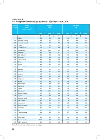 14
Statement - 6
Sex Ratio (number of females per 1000 males) by residence : 2001-2011
Total Rural Urban Total Rural Urban
1 2 3 4 5 6 7 8
INDIA 933 946 900 943 949 929
01 Jammu & Kashmir 892 918 819 889 908 840
02 Himachal Pradesh 968 989 795 972 986 853
03 Punjab 876 890 849 895 907 875
04 Chandigarh # 777 621 796 818 690 822
05 Uttarakhand 962 1,007 845 963 1,000 884
06 Haryana 861 866 847 879 882 873
07 NCT of Delhi # 821 810 822 868 852 868
08 Rajasthan 921 930 890 928 933 914
09 Uttar Pradesh 898 904 876 912 918 894
10 Bihar 919 926 868 918 921 895
11 Sikkim 875 881 830 890 882 913
12 Arunachal Pradesh 893 914 819 938 953 890
13 Nagaland 900 916 829 931 940 909
14 Manipur 978 967 1,009 992 976 1,026
15 Mizoram 935 923 948 976 952 998
16 Tripura 948 946 959 960 955 973
17 Meghalaya 972 969 982 989 986 1,001
18 Assam 935 944 872 958 960 946
19 West Bengal 934 950 893 950 953 944
20 Jharkhand 941 962 870 949 961 910
21 Odisha 972 987 895 979 989 932
22 Chhattisgarh 989 1,004 932 991 1,001 956
23 Madhya Pradesh 919 927 898 931 936 918
24 Gujarat 920 945 880 919 949 880
25 Daman & Diu # 710 586 984 618 864 551
26 D & N Haveli # 812 852 692 774 863 682
27 Maharashtra 922 960 873 929 952 903
28 Andhra Pradesh 978 983 965 993 996 987
29 Karnataka 965 977 942 973 979 963
30 Goa 961 988 934 973 1,003 956
31 Lakshadweep # 948 959 935 947 952 945
32 Kerala 1,059 1,059 1,058 1,084 1,078 1,091
33 Tamil Nadu 987 992 982 996 993 1,000
34 Puducherry # 1,001 990 1,007 1,037 1,028 1,042
35 A & N Islands # 846 861 815 876 877 874
Note: Please see notes at the inner back cover page
State/
UT Code
India/
State/
Union Territory #
Sex Ratio
2001
Sex Ratio
2011
 