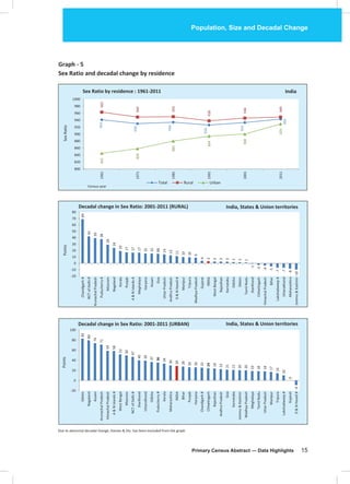 Population, Size and Decadal Change
Primary Census Abstract — Data Highlights 15
Graph - 5
Sex Ratio and decadal change by residence
Due to abnormal decadal change, Daman & Diu has been excluded from the graph
941
930
934
926
933
943
963
949
950
938
946
949
845
858
880
894
900
929
800
820
840
860
880
900
920
940
960
980
1000
1961
1971
1981
1991
2001
2011
Total Rural Urban
Sex Ratio by residence : 1961-2011
SexRatio
Census year
69
42
39
38
29
24
19
17
17
17
15
15
15
14
13
11
10
10
9
4
3
3
3
3
2
2
1
-1
-3
-4
-5
-7
-7
-8
-10
-20
-10
0
10
20
30
40
50
60
70
80
Chandigarh#
NCTofDelhi#
ArunachalPradesh
Puducherry#
Mizoram
Nagaland
Kerala
Punjab
A&NIslands#
Meghalaya
Haryana
Assam
Goa
UttarPradesh
AndhraPradesh
D&NHaveli#
Manipur
Tripura
MadhyaPradesh
Gujarat
INDIA
WestBengal
Rajasthan
Karnataka
Odisha
Sikkim
TamilNadu
Jharkhand
Chhattisgarh
HimachalPradesh
Bihar
Lakshadweep#
Uttarakhand
Maharashtra
Jammu&Kashmir
Decadal change in Sex Ratio: 2001-2011 (RURAL)
Points
83
80
74
71
59
58
52
50
47
40
39
37
36
34
30
29
28
26
26
25
24
24
23
21
21
20
20
19
18
18
17
14
10
0
-9
-20
0
20
40
60
80
100
Sikkim
Nagaland
Assam
ArunachalPradesh
HimachalPradesh
A&NIslands#
WestBengal
Mizoram
NCTofDelhi#
Jharkhand
Uttarakhand
Odisha
Puducherry#
Kerala
Maharashtra
INDIA
Bihar
Punjab
Haryana
Chandigarh#
Chhattisgarh
Rajasthan
AndhraPradesh
Goa
Karnataka
Jammu&Kashmir
MadhyaPradesh
Meghalaya
TamilNadu
UttarPradesh
Manipur
Tripura
Lakshadweep#
Gujarat
D&NHaveli#
Points
Decadal change in Sex Ratio: 2001-2011 (URBAN) India, States & Union territories
India, States & Union territories
India
 