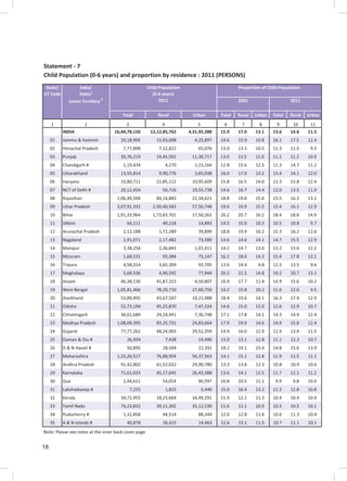 18
Statement - 7
Child Population (0-6 years) and proportion by residence : 2011 (PERSONS)
Total Rural Urban Total Rural Urban Total Rural Urban
1 2 3 4 5 6 7 8 9 10 11
INDIA 16,44,78,150 12,12,85,762 4,31,92,388 15.9 17.0 13.1 13.6 14.6 11.5
01 Jammu & Kashmir 20,18,905 15,93,008 4,25,897 14.6 15.9 10.8 16.1 17.5 12.4
02 Himachal Pradesh 7,77,898 7,12,822 65,076 13.0 13.3 10.5 11.3 11.5 9.5
03 Punjab 30,76,219 19,45,502 11,30,717 13.0 13.5 12.0 11.1 11.2 10.9
04 Chandigarh # 1,19,434 4,270 1,15,164 12.8 15.6 12.5 11.3 14.7 11.2
05 Uttarakhand 13,55,814 9,90,776 3,65,038 16.0 17.0 13.2 13.4 14.1 12.0
06 Haryana 33,80,721 22,85,112 10,95,609 15.8 16.5 14.0 13.3 13.8 12.4
07 NCT of Delhi # 20,12,454 56,716 19,55,738 14.6 16.7 14.4 12.0 13.5 11.9
08 Rajasthan 1,06,49,504 84,14,883 22,34,621 18.8 19.8 15.6 15.5 16.3 13.1
09 Uttar Pradesh 3,07,91,331 2,50,40,583 57,50,748 19.0 19.9 15.5 15.4 16.1 12.9
10 Bihar 1,91,33,964 1,73,83,701 17,50,263 20.2 20.7 16.2 18.4 18.8 14.9
11 Sikkim 64,111 49,218 14,893 14.5 15.0 10.3 10.5 10.8 9.7
12 Arunachal Pradesh 2,12,188 1,72,289 39,899 18.8 19.4 16.2 15.3 16.2 12.6
13 Nagaland 2,91,071 2,17,482 73,589 14.6 14.6 14.1 14.7 15.5 12.9
14 Manipur 3,38,254 2,36,843 1,01,411 14.2 14.7 13.0 13.2 13.6 12.2
15 Mizoram 1,68,531 93,384 75,147 16.2 18.0 14.3 15.4 17.8 13.1
16 Tripura 4,58,014 3,65,309 92,705 13.6 14.4 9.8 12.5 13.5 9.6
17 Meghalaya 5,68,536 4,90,592 77,944 20.2 21.5 14.8 19.2 20.7 13.1
18 Assam 46,38,130 41,87,323 4,50,807 16.9 17.7 11.4 14.9 15.6 10.2
19 West Bengal 1,05,81,466 78,20,710 27,60,756 14.2 15.8 10.2 11.6 12.6 9.5
20 Jharkhand 53,89,495 43,67,507 10,21,988 18.4 19.6 14.1 16.3 17.4 12.9
21 Odisha 52,73,194 45,25,870 7,47,324 14.6 15.0 12.0 12.6 12.9 10.7
22 Chhattisgarh 36,61,689 29,24,941 7,36,748 17.1 17.8 14.1 14.3 14.9 12.4
23 Madhya Pradesh 1,08,09,395 83,25,731 24,83,664 17.9 19.0 14.6 14.9 15.8 12.4
24 Gujarat 77,77,262 48,24,903 29,52,359 14.9 16.0 12.9 12.9 13.9 11.5
25 Daman & Diu # 26,934 7,438 19,496 13.0 13.1 12.8 11.1 12.3 10.7
26 D & N Haveli # 50,895 28,504 22,391 18.2 19.1 15.4 14.8 15.6 13.9
27 Maharashtra 1,33,26,517 76,88,954 56,37,563 14.1 15.1 12.8 11.9 12.5 11.1
28 Andhra Pradesh 91,42,802 61,52,022 29,90,780 13.3 13.8 12.3 10.8 10.9 10.6
29 Karnataka 71,61,033 45,17,645 26,43,388 13.6 14.1 12.5 11.7 12.1 11.2
30 Goa 1,44,611 54,014 90,597 10.8 10.5 11.1 9.9 9.8 10.0
31 Lakshadweep # 7,255 1,815 5,440 15.0 16.4 13.2 11.3 12.8 10.8
32 Kerala 34,72,955 18,23,664 16,49,291 11.9 12.1 11.3 10.4 10.4 10.4
33 Tamil Nadu 74,23,832 39,11,302 35,12,530 11.6 12.1 10.9 10.3 10.5 10.1
34 Puducherry # 1,32,858 44,514 88,344 12.0 12.8 11.6 10.6 11.3 10.4
35 A & N Islands # 40,878 26,415 14,463 12.6 13.1 11.5 10.7 11.1 10.1
Note: Please see notes at the inner back cover page
State/
UT Code
India/
State/
Union Territory #
2001 2011
Proportion of Child PopulationChild Population
(0-6 years)
2011
 