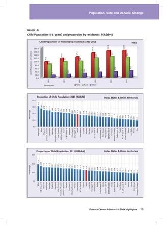 Population, Size and Decadal Change
Primary Census Abstract — Data Highlights 19
Graph - 6
Child Population (0-6 years) and by residence : PERSONS
0.0
20.0
40.0
60.0
80.0
100.0
120.0
140.0
160.0
180.0 1961
1971
1981
1991
2001
2011
95.3
115.7
124.2
150.4
163.8
164.5
81
95
98
117
127
121
15.7
20.5
26.6
33.6
37.3
43.2
Total Rural Urban
ChildPopulation(inmillions)
Census year
Child Population (in millions) by residence: 1961-2011
14.9
13.9
13.1
13.1
13.1
12.9
12.9
12.9
12.6
12.4
12.4
12.4
12.4
12.2
12.0
11.9
11.5
11.5
11.2
11.2
11.1
10.9
10.8
10.7
10.7
10.6
10.4
10.4
10.2
10.1
10.1
10.0
9.7
9.6
9.5
9.5
5.0
10.0
15.0
20.0
Bihar
D&NHaveli#
Mizoram
Meghalaya
Rajasthan
Nagaland
Jharkhand
UttarPradesh
ArunachalPradesh
Jammu&Kashmir
Haryana
Chhattisgarh
MadhyaPradesh
Manipur
Uttarakhand
NCTofDelhi#
Gujarat
INDIA
Karnataka
Chandigarh#
Maharashtra
Punjab
Lakshadweep#
Odisha
Daman&Diu#
AndhraPradesh
Kerala
Puducherry#
Assam
TamilNadu
A&NIslands#
Goa
Sikkim
Tripura
WestBengal
HimachalPradesh
Proportion of Child Population: 2011 (URBAN)
Percentage
20.7
18.8
17.8
17.5
17.4
16.3
16.2
16.1
15.8
15.6
15.6
15.5
14.9
14.7
14.6
14.1
13.9
13.8
13.6
13.5
13.5
12.9
12.8
12.6
12.5
12.3
12.1
11.5
11.3
11.2
11.1
10.9
10.8
10.5
10.4
9.8
5.0
10.0
15.0
20.0
25.0
Meghalaya
Bihar
Mizoram
Jammu&Kashmir
Jharkhand
Rajasthan
ArunachalPradesh
UttarPradesh
MadhyaPradesh
Assam
D&NHaveli#
Nagaland
Chhattisgarh
Chandigarh#
INDIA
Uttarakhand
Gujarat
Haryana
Manipur
Tripura
NCTofDelhi#
Odisha
Lakshadweep#
WestBengal
Maharashtra
Daman&Diu#
Karnataka
HimachalPradesh
Puducherry#
Punjab
A&NIslands#
AndhraPradesh
Sikkim
TamilNadu
Kerala
Goa
Proportion of Child Population: 2011 (RURAL)
Percentage
India, States & Union territories
India, States & Union territories
India
proportion
 