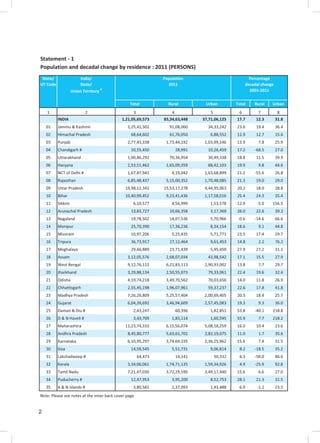 2
Statement - 1
Population and decadal change by residence : 2011 (PERSONS)
Total Rural Urban Total Rural Urban
1 2 3 4 5 6 7 8
INDIA 1,21,05,69,573 83,34,63,448 37,71,06,125 17.7 12.3 31.8
01 Jammu & Kashmir 1,25,41,302 91,08,060 34,33,242 23.6 19.4 36.4
02 Himachal Pradesh 68,64,602 61,76,050 6,88,552 12.9 12.7 15.6
03 Punjab 2,77,43,338 1,73,44,192 1,03,99,146 13.9 7.8 25.9
04 Chandigarh # 10,55,450 28,991 10,26,459 17.2 -68.5 27.0
05 Uttarakhand 1,00,86,292 70,36,954 30,49,338 18.8 11.5 39.9
06 Haryana 2,53,51,462 1,65,09,359 88,42,103 19.9 9.8 44.6
07 NCT of Delhi # 1,67,87,941 4,19,042 1,63,68,899 21.2 -55.6 26.8
08 Rajasthan 6,85,48,437 5,15,00,352 1,70,48,085 21.3 19.0 29.0
09 Uttar Pradesh 19,98,12,341 15,53,17,278 4,44,95,063 20.2 18.0 28.8
10 Bihar 10,40,99,452 9,23,41,436 1,17,58,016 25.4 24.3 35.4
11 Sikkim 6,10,577 4,56,999 1,53,578 12.9 -5.0 156.5
12 Arunachal Pradesh 13,83,727 10,66,358 3,17,369 26.0 22.6 39.3
13 Nagaland 19,78,502 14,07,536 5,70,966 -0.6 -14.6 66.6
14 Manipur 25,70,390 17,36,236 8,34,154 18.6 9.1 44.8
15 Mizoram 10,97,206 5,25,435 5,71,771 23.5 17.4 29.7
16 Tripura 36,73,917 27,12,464 9,61,453 14.8 2.2 76.2
17 Meghalaya 29,66,889 23,71,439 5,95,450 27.9 27.2 31.1
18 Assam 3,12,05,576 2,68,07,034 43,98,542 17.1 15.5 27.9
19 West Bengal 9,12,76,115 6,21,83,113 2,90,93,002 13.8 7.7 29.7
20 Jharkhand 3,29,88,134 2,50,55,073 79,33,061 22.4 19.6 32.4
21 Odisha 4,19,74,218 3,49,70,562 70,03,656 14.0 11.8 26.9
22 Chhattisgarh 2,55,45,198 1,96,07,961 59,37,237 22.6 17.8 41.8
23 Madhya Pradesh 7,26,26,809 5,25,57,404 2,00,69,405 20.3 18.4 25.7
24 Gujarat 6,04,39,692 3,46,94,609 2,57,45,083 19.3 9.3 36.0
25 Daman & Diu # 2,43,247 60,396 1,82,851 53.8 -40.1 218.8
26 D & N Haveli # 3,43,709 1,83,114 1,60,595 55.9 7.7 218.2
27 Maharashtra 11,23,74,333 6,15,56,074 5,08,18,259 16.0 10.4 23.6
28 Andhra Pradesh 8,45,80,777 5,63,61,702 2,82,19,075 11.0 1.7 35.6
29 Karnataka 6,10,95,297 3,74,69,335 2,36,25,962 15.6 7.4 31.5
30 Goa 14,58,545 5,51,731 9,06,814 8.2 -18.5 35.2
31 Lakshadweep # 64,473 14,141 50,332 6.3 -58.0 86.6
32 Kerala 3,34,06,061 1,74,71,135 1,59,34,926 4.9 -25.9 92.8
33 Tamil Nadu 7,21,47,030 3,72,29,590 3,49,17,440 15.6 6.6 27.0
34 Puducherry # 12,47,953 3,95,200 8,52,753 28.1 21.3 31.5
35 A & N Islands # 3,80,581 2,37,093 1,43,488 6.9 -1.2 23.5
Note: Please see notes at the inner back cover page
State/
UT Code
India/
State/
Union Territory #
Population
2011
Percentage
decadal change
2001-2011
 
