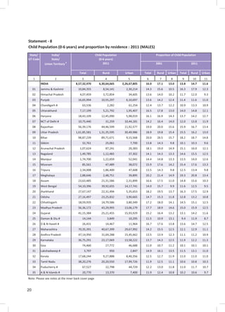 20
Statement - 8
Child Population (0-6 years) and proportion by residence : 2011 (MALES)
Total Rural Urban Total Rural Urban Total Rural Urban
1 2 3 4 5 6 7 8 9 10 11
INDIA 8,57,32,470 6,30,64,665 2,26,67,805 16.0 17.1 13.0 13.8 14.7 11.6
01 Jammu & Kashmir 10,84,355 8,54,141 2,30,214 14.3 15.6 10.5 16.3 17.9 12.3
02 Himachal Pradesh 4,07,459 3,72,854 34,605 13.6 14.0 10.2 11.7 12.0 9.3
03 Punjab 16,65,994 10,55,297 6,10,697 13.6 14.2 12.4 11.4 11.6 11.0
04 Chandigarh # 63,536 2,282 61,254 12.4 13.7 12.2 10.9 13.3 10.9
05 Uttarakhand 7,17,199 5,21,792 1,95,407 16.5 17.8 13.0 14.0 14.8 12.1
06 Haryana 18,43,109 12,45,090 5,98,019 16.1 16.9 14.3 13.7 14.2 12.7
07 NCT of Delhi # 10,75,440 31,259 10,44,181 14.2 16.4 14.0 12.0 13.8 11.9
08 Rajasthan 56,39,176 44,46,599 11,92,577 19.0 20.0 15.6 15.9 16.7 13.4
09 Uttar Pradesh 1,61,85,581 1,31,35,595 30,49,986 18.9 19.8 15.4 15.5 16.2 13.0
10 Bihar 98,87,239 89,71,671 9,15,568 20.0 20.5 15.7 18.2 18.7 14.8
11 Sikkim 32,761 25,061 7,700 13.8 14.3 9.8 10.1 10.3 9.6
12 Arunachal Pradesh 1,07,624 87,241 20,383 18.1 19.0 14.9 15.1 16.0 12.1
13 Nagaland 1,49,785 1,12,483 37,302 14.1 14.3 13.3 14.6 15.5 12.5
14 Manipur 1,74,700 1,22,659 52,041 14.4 14.8 13.3 13.5 14.0 12.6
15 Mizoram 85,561 47,489 38,072 15.9 17.6 14.2 15.4 17.6 13.3
16 Tripura 2,34,008 1,86,400 47,608 13.5 14.3 9.8 12.5 13.4 9.8
17 Meghalaya 2,88,646 2,48,751 39,895 20.2 21.4 14.9 19.3 20.8 13.4
18 Assam 23,63,485 21,31,586 2,31,899 16.6 17.5 11.0 14.8 15.6 10.3
19 West Bengal 54,10,396 39,92,655 14,17,741 14.0 15.7 9.9 11.6 12.5 9.5
20 Jharkhand 27,67,147 22,31,494 5,35,653 18.2 19.5 13.7 16.3 17.5 12.9
21 Odisha 27,16,497 23,25,832 3,90,665 14.7 15.3 11.8 12.8 13.2 10.8
22 Chhattisgarh 18,59,935 14,79,586 3,80,349 17.2 18.0 14.1 14.5 15.1 12.5
23 Madhya Pradesh 56,36,172 43,29,993 13,06,179 17.7 18.9 14.6 15.0 15.9 12.5
24 Gujarat 41,15,384 25,21,455 15,93,929 15.2 16.4 13.2 13.1 14.2 11.6
25 Daman & Diu # 14,144 3,849 10,295 11.5 10.9 13.1 9.4 11.9 8.7
26 D & N Haveli # 26,431 14,467 11,964 16.7 17.6 13.8 13.6 14.7 12.5
27 Maharashtra 70,35,391 40,67,399 29,67,992 14.2 15.5 12.5 12.1 12.9 11.1
28 Andhra Pradesh 47,14,950 31,69,288 15,45,662 13.5 13.9 12.3 11.1 11.2 10.9
29 Karnataka 36,75,291 23,17,069 13,58,222 13.7 14.3 12.5 11.9 12.2 11.3
30 Goa 74,460 27,772 46,688 11.0 10.7 11.2 10.1 10.1 10.1
31 Lakshadweep # 3,797 950 2,847 14.9 16.1 13.5 11.5 13.1 11.0
32 Kerala 17,68,244 9,27,888 8,40,356 12.5 12.7 11.9 11.0 11.0 11.0
33 Tamil Nadu 38,20,276 20,20,550 17,99,726 11.9 12.5 11.1 10.6 10.8 10.3
34 Puducherry # 67,527 22,798 44,729 12.2 13.0 11.8 11.0 11.7 10.7
35 A & N Islands # 20,770 13,370 7,400 11.9 12.4 10.8 10.2 10.6 9.7
Note: Please see notes at the inner back cover page
State/
UT Code
India/
State/
Union Territory #
Child Population
(0-6 years)
2011
Proportion of Child Population
2001 2011
 